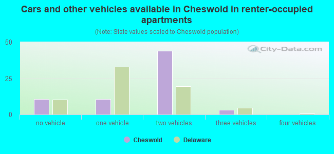 Cars and other vehicles available in Cheswold in renter-occupied apartments