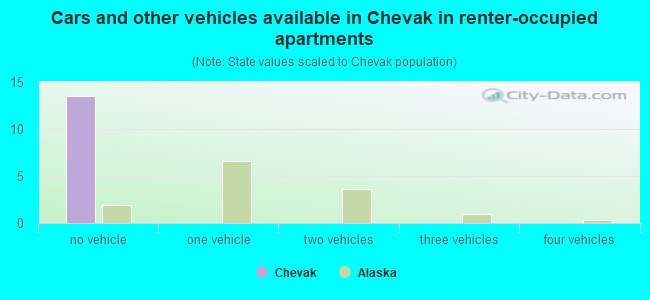 Cars and other vehicles available in Chevak in renter-occupied apartments