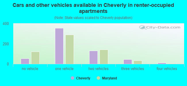Cars and other vehicles available in Cheverly in renter-occupied apartments