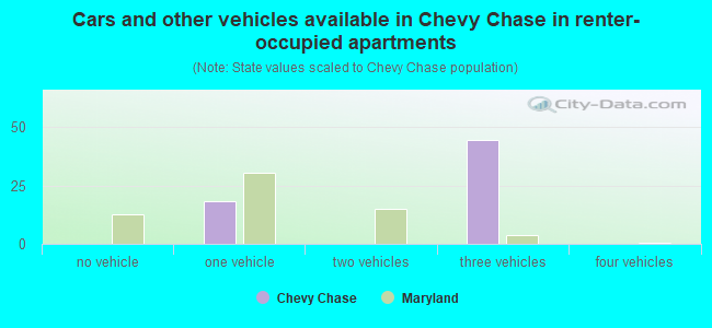 Cars and other vehicles available in Chevy Chase in renter-occupied apartments