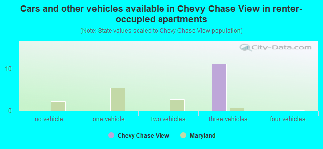 Cars and other vehicles available in Chevy Chase View in renter-occupied apartments