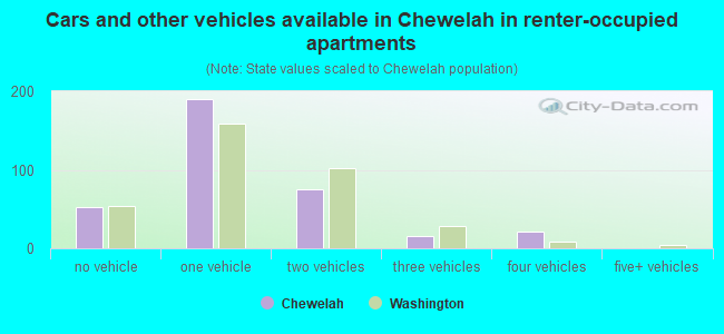 Cars and other vehicles available in Chewelah in renter-occupied apartments
