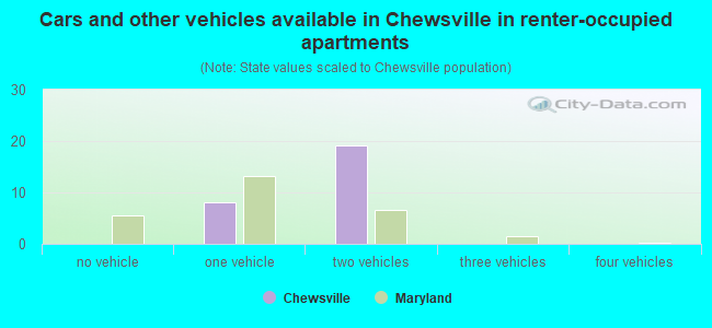 Cars and other vehicles available in Chewsville in renter-occupied apartments