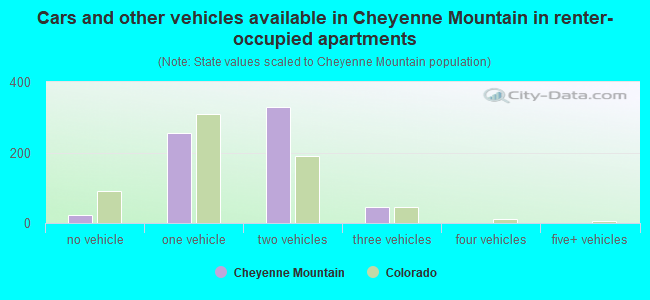 Cars and other vehicles available in Cheyenne Mountain in renter-occupied apartments