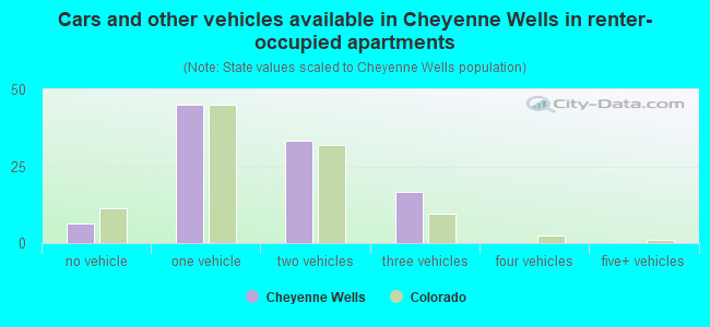 Cars and other vehicles available in Cheyenne Wells in renter-occupied apartments