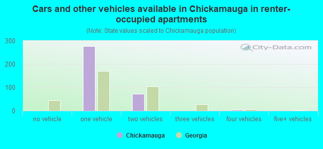 Cars and other vehicles available in Chickamauga in renter-occupied apartments