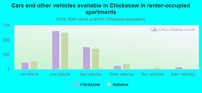 Cars and other vehicles available in Chickasaw in renter-occupied apartments