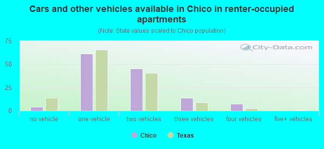 Cars and other vehicles available in Chico in renter-occupied apartments