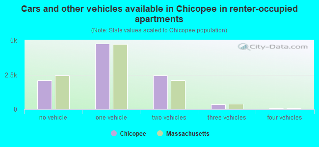 Cars and other vehicles available in Chicopee in renter-occupied apartments
