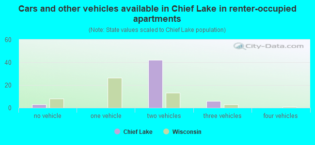 Cars and other vehicles available in Chief Lake in renter-occupied apartments