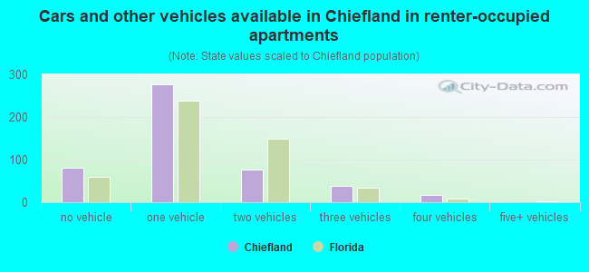 Cars and other vehicles available in Chiefland in renter-occupied apartments