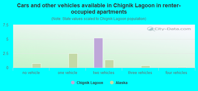 Cars and other vehicles available in Chignik Lagoon in renter-occupied apartments