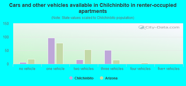 Cars and other vehicles available in Chilchinbito in renter-occupied apartments