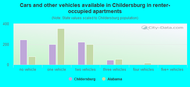 Cars and other vehicles available in Childersburg in renter-occupied apartments