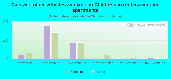 Cars and other vehicles available in Childress in renter-occupied apartments