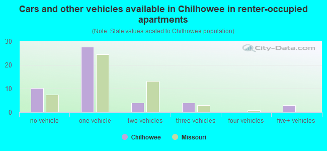 Cars and other vehicles available in Chilhowee in renter-occupied apartments