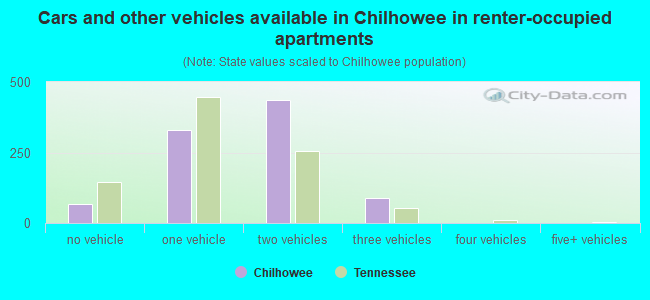 Cars and other vehicles available in Chilhowee in renter-occupied apartments