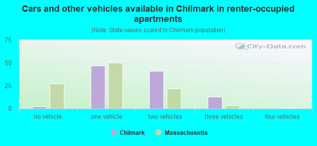 Cars and other vehicles available in Chilmark in renter-occupied apartments