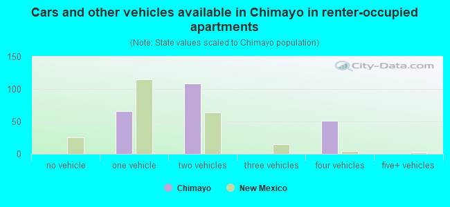 Cars and other vehicles available in Chimayo in renter-occupied apartments