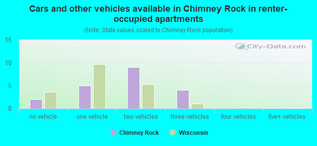 Cars and other vehicles available in Chimney Rock in renter-occupied apartments