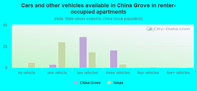 Cars and other vehicles available in China Grove in renter-occupied apartments