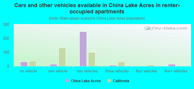 Cars and other vehicles available in China Lake Acres in renter-occupied apartments