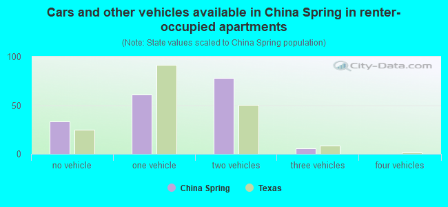 Cars and other vehicles available in China Spring in renter-occupied apartments