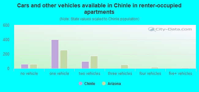 Cars and other vehicles available in Chinle in renter-occupied apartments
