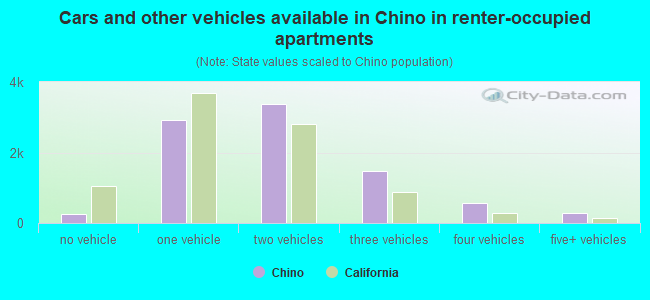 Cars and other vehicles available in Chino in renter-occupied apartments