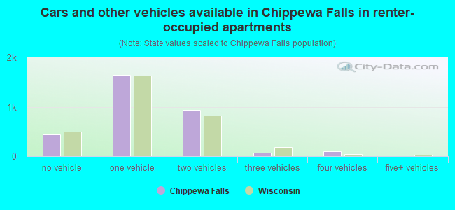 Cars and other vehicles available in Chippewa Falls in renter-occupied apartments