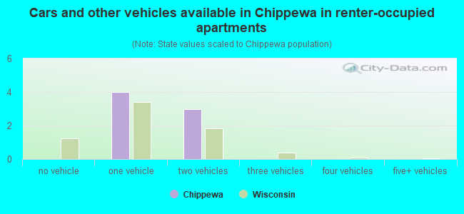 Cars and other vehicles available in Chippewa in renter-occupied apartments