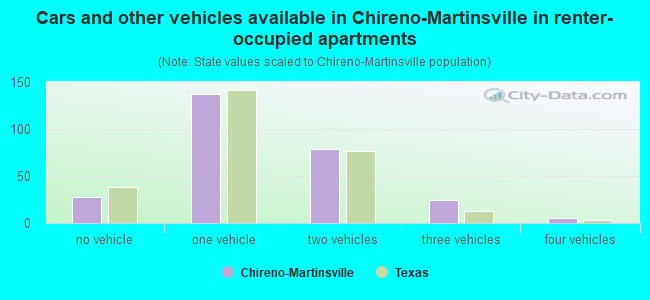 Cars and other vehicles available in Chireno-Martinsville in renter-occupied apartments