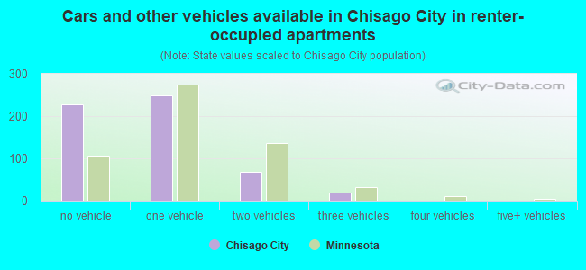 Cars and other vehicles available in Chisago City in renter-occupied apartments