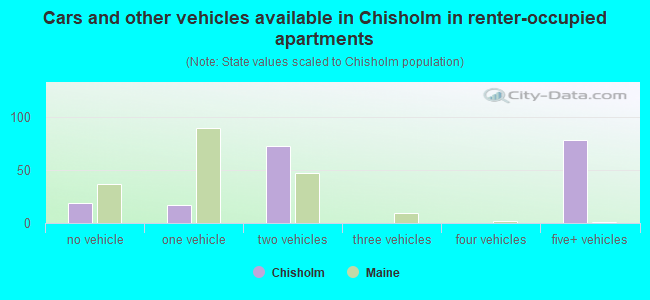 Cars and other vehicles available in Chisholm in renter-occupied apartments