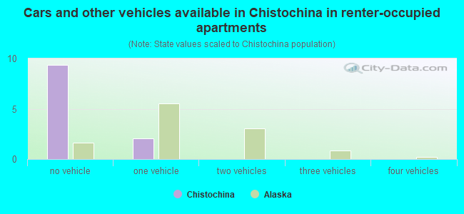 Cars and other vehicles available in Chistochina in renter-occupied apartments