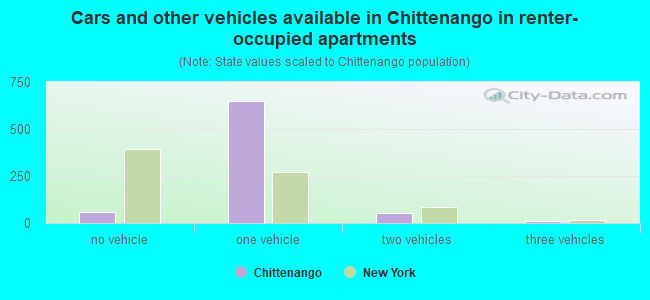 Cars and other vehicles available in Chittenango in renter-occupied apartments