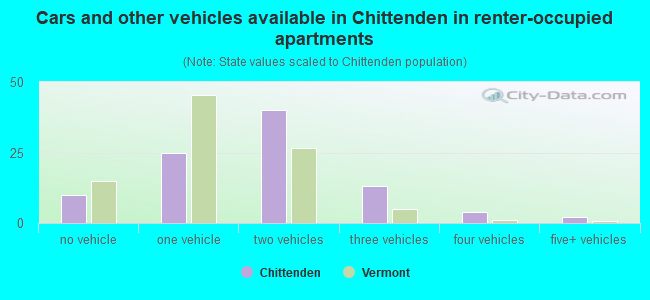 Cars and other vehicles available in Chittenden in renter-occupied apartments