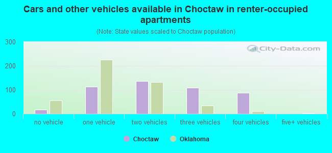 Cars and other vehicles available in Choctaw in renter-occupied apartments