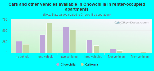 Cars and other vehicles available in Chowchilla in renter-occupied apartments