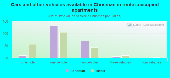 Cars and other vehicles available in Chrisman in renter-occupied apartments