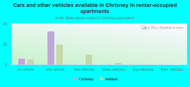 Cars and other vehicles available in Chrisney in renter-occupied apartments