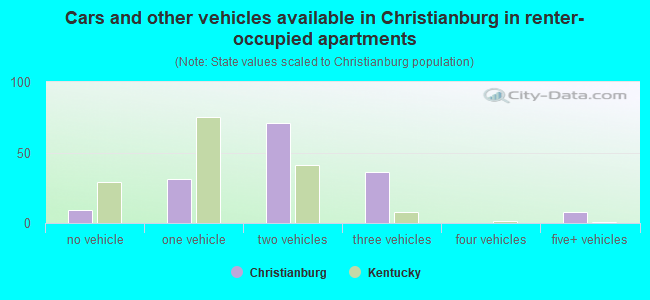 Cars and other vehicles available in Christianburg in renter-occupied apartments