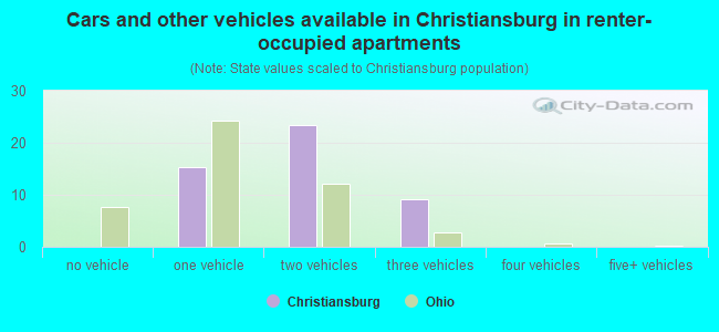 Cars and other vehicles available in Christiansburg in renter-occupied apartments