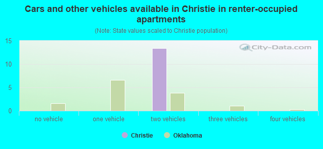 Cars and other vehicles available in Christie in renter-occupied apartments