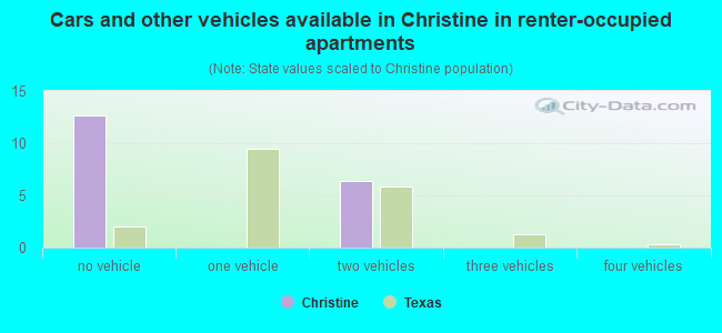 Cars and other vehicles available in Christine in renter-occupied apartments