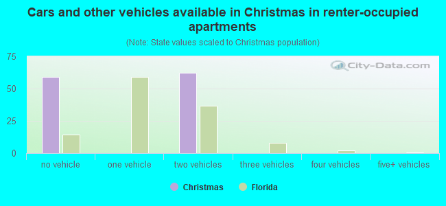 Cars and other vehicles available in Christmas in renter-occupied apartments
