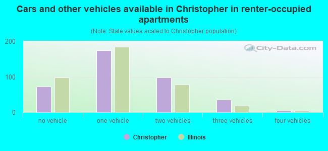 Cars and other vehicles available in Christopher in renter-occupied apartments
