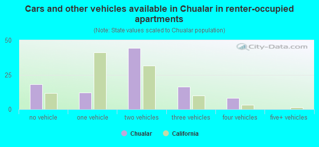Cars and other vehicles available in Chualar in renter-occupied apartments