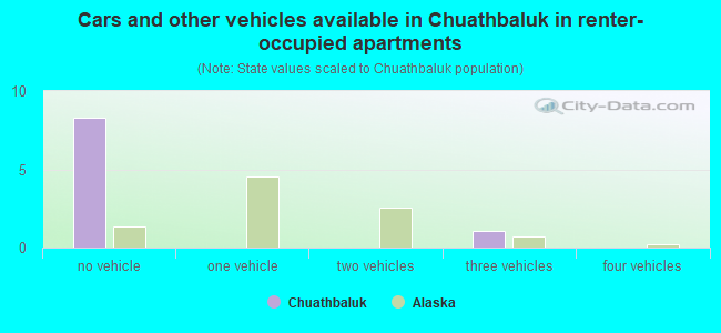 Cars and other vehicles available in Chuathbaluk in renter-occupied apartments