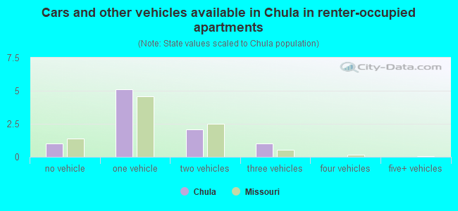Cars and other vehicles available in Chula in renter-occupied apartments
